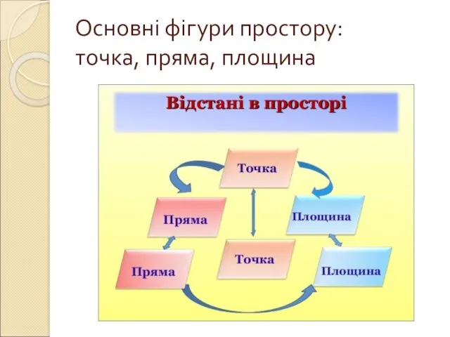 Основні фігури простору: точка, пряма, площина