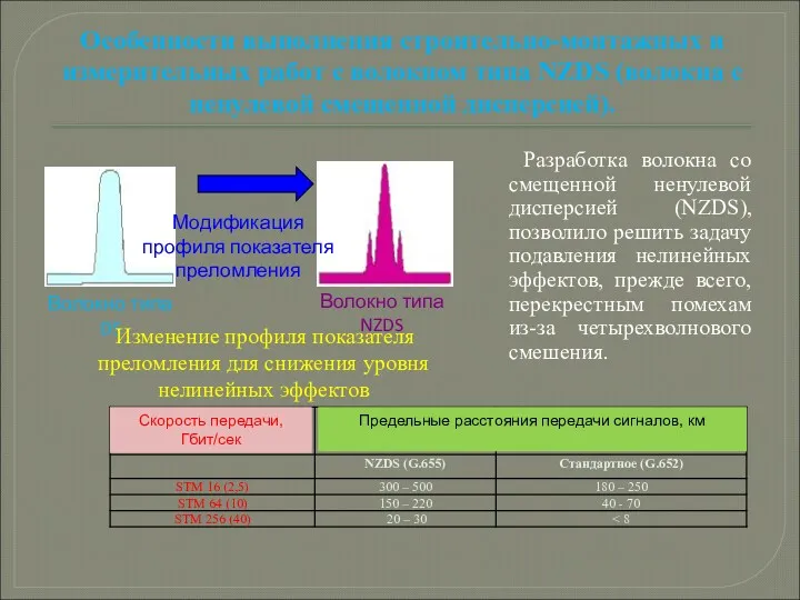 Особенности выполнения строительно-монтажных и измерительных работ с волокном типа NZDS (волокна с ненулевой