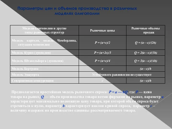 Параметры цен и объемов производства в различных моделях олигополии Предполагается