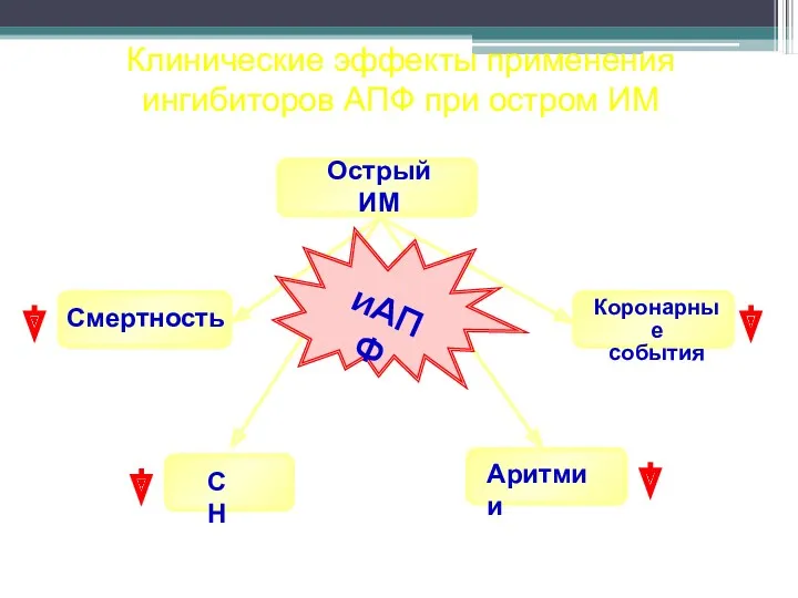 Клинические эффекты применения ингибиторов АПФ при остром ИМ Острый ИМ Смертность СН Аритмии Коронарные события иАПФ