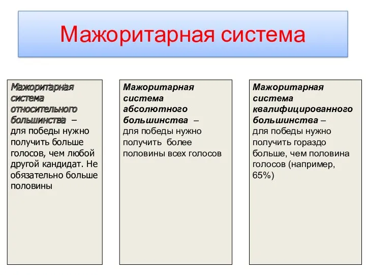 Мажоритарная система Мажоритарная система абсолютного большинства – для победы нужно