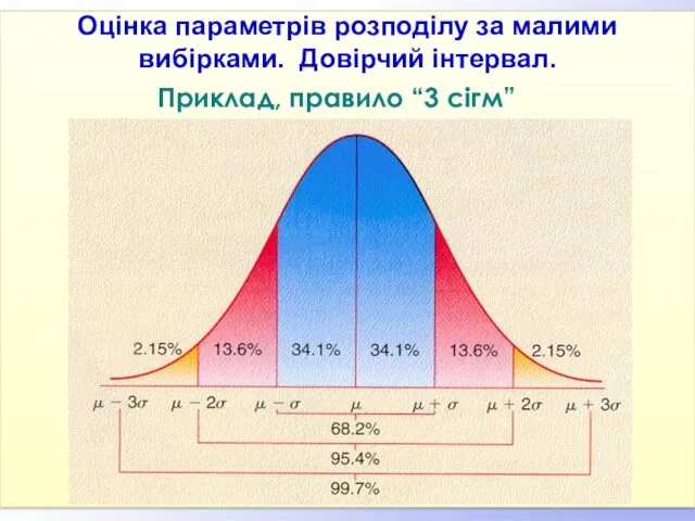 Приклад, правило “3 сігм” Оцінка параметрів розподілу за малими вибірками. Довірчий інтервал.