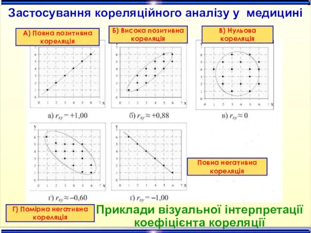 Приклади візуальної інтерпретації коефіцієнта кореляції А) Повна позитивна кореляція Б)