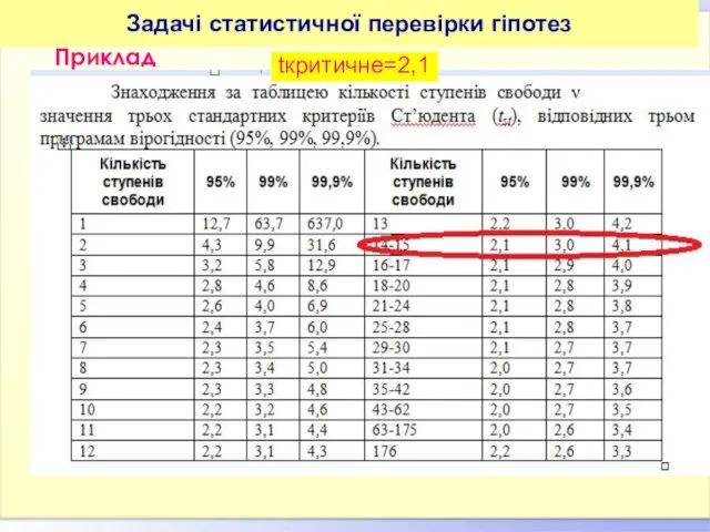 Приклад tкритичне=2,1 Задачі статистичної перевірки гіпотез