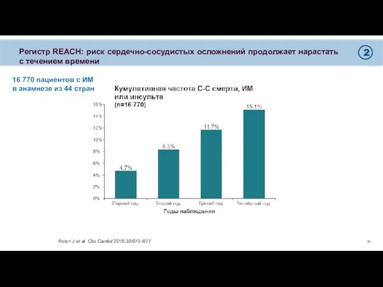 Регистр REACH: риск сердечно-сосудистых осложнений продолжает нарастать с течением времени Abtan J et