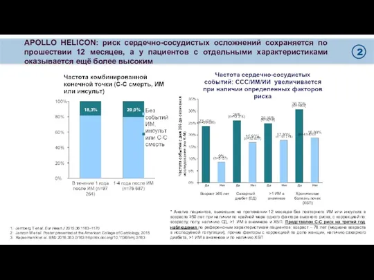 APOLLO HELICON: риск сердечно-сосудистых осложнений сохраняется по прошествии 12 месяцев, а у пациентов