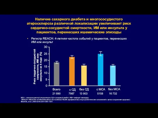 Наличие сахарного диабета и многососудистого атеросклероза различной локализации увеличивает риск сердечно-сосудистой смертности, ИМ