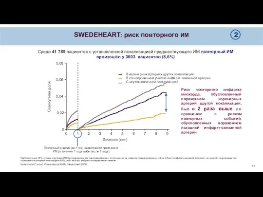 SWEDEHEART: риск повторного ИМ Приблизительно 50% случаев повторных ИМ были расценены как «неопределённые»,