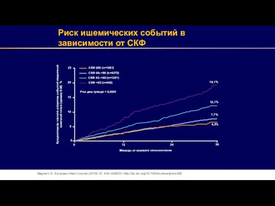 Риск ишемических событий в зависимости от СКФ Magnani G. European Heart Journal (2016) 37, 400–408DOI: http://dx.doi.org/10.1093/eurheartj/ehv482