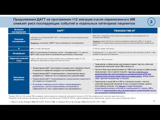 Продолжение ДАТТ на протяжении >12 месяцев после перенесенного ИМ снижает