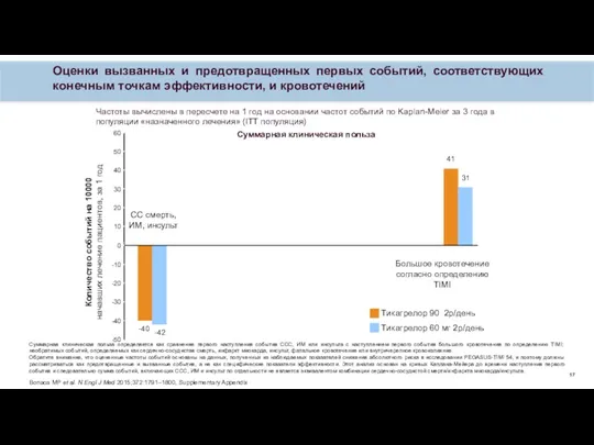 Оценки вызванных и предотвращенных первых событий, соответствующих конечным точкам эффективности, и кровотечений Тикагрелор