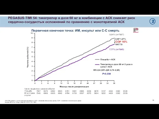 PEGASUS-TIMI 54: тикагрелор в дозе 60 мг в комбинации с