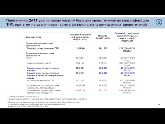Применение ДАТТ увеличивало частоту больших кровотечений по классификации TIMI, при