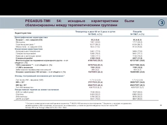 PEGASUS-TIMI 54: исходные характеристики были сбалансированы между терапевтическими группами * Согласно самостоятельным сообщениям