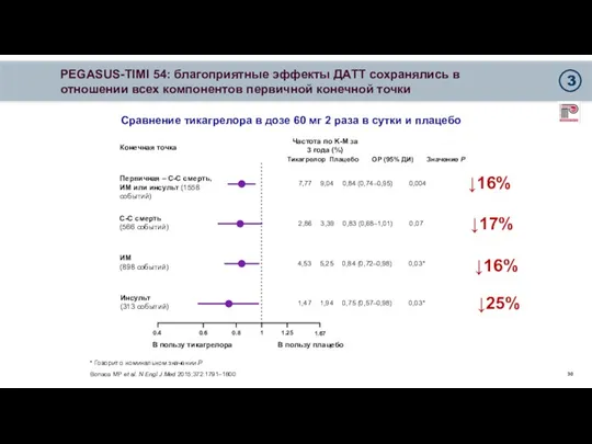 PEGASUS-TIMI 54: благоприятные эффекты ДАТТ сохранялись в отношении всех компонентов первичной конечной точки