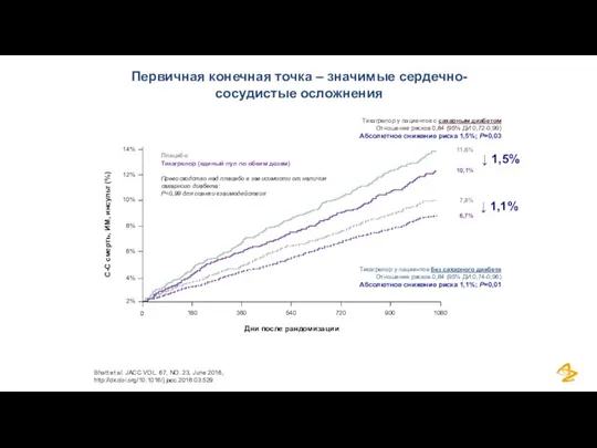 Первичная конечная точка – значимые сердечно-сосудистые осложнения Bhatt et al.