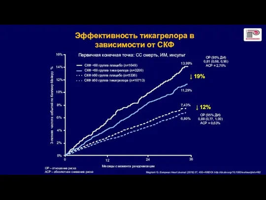 Эффективность тикагрелора в зависимости от СКФ 0% 2% 4% 6%