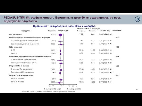 PEGASUS-TIMI 54: эффективность Брилинты в дозе 60 мг сохранялась во всех подгруппах пациентов