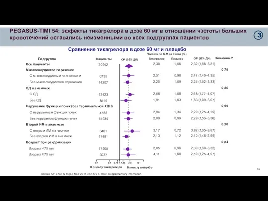 PEGASUS-TIMI 54: эффекты тикагрелора в дозе 60 мг в отношении