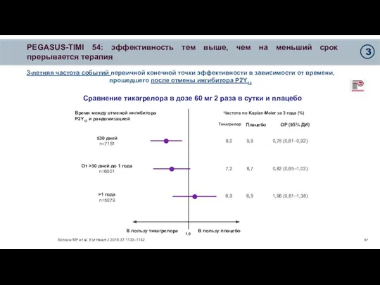 PEGASUS-TIMI 54: эффективность тем выше, чем на меньший срок прерывается терапия Bonaca MP