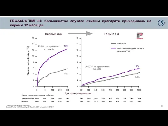 PEGASUS-TIMI 54: большинство случаев отмены препарата приходилось на первые 12 месяцев * Говорит