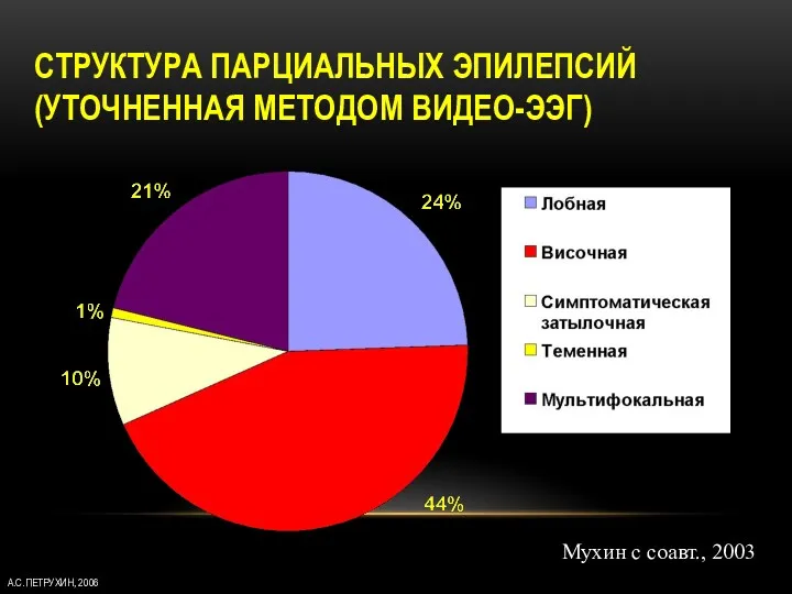 СТРУКТУРА ПАРЦИАЛЬНЫХ ЭПИЛЕПСИЙ (УТОЧНЕННАЯ МЕТОДОМ ВИДЕО-ЭЭГ) А.С.ПЕТРУХИН, 2006 Мухин с соавт., 2003