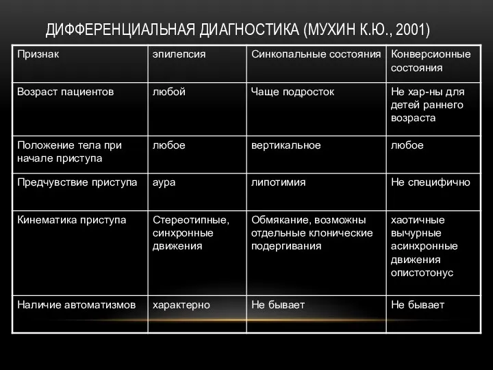 ДИФФЕРЕНЦИАЛЬНАЯ ДИАГНОСТИКА (МУХИН К.Ю., 2001)