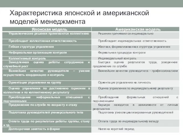 Характеристика японской и американской моделей менеджмента