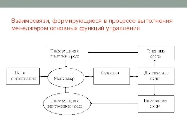 Взаимосвязи, формирующиеся в процессе выполнения менеджером основных функций управления