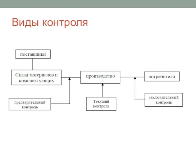 Виды контроля