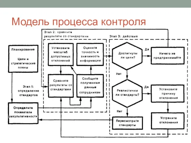 Модель процесса контроля