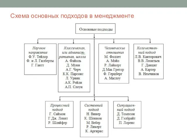 Схема основных подходов в менеджменте