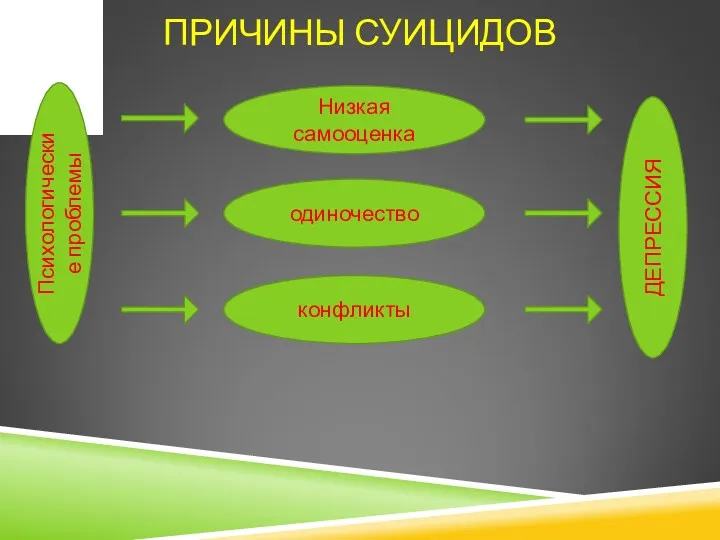 ПРИЧИНЫ СУИЦИДОВ Низкая самооценка одиночество конфликты Психологические проблемы ДЕПРЕССИЯ