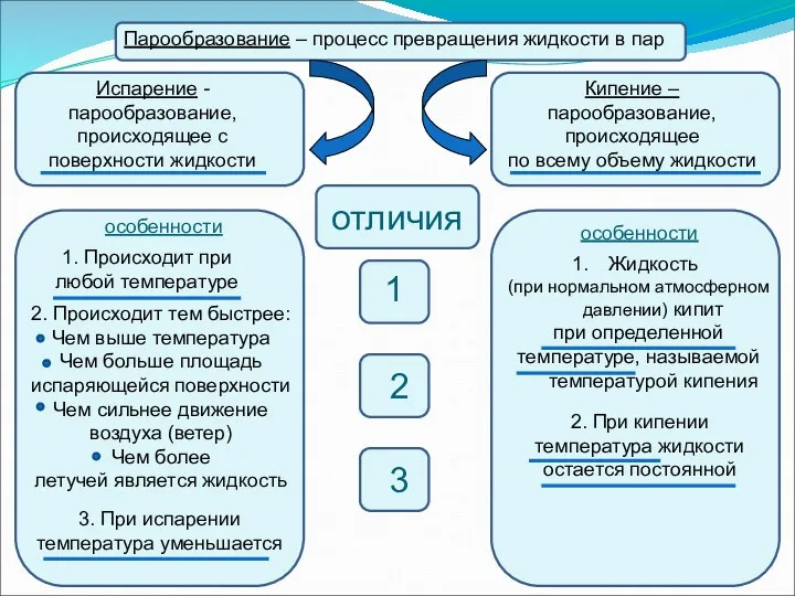 Парообразование – процесс превращения жидкости в пар Испарение - парообразование,