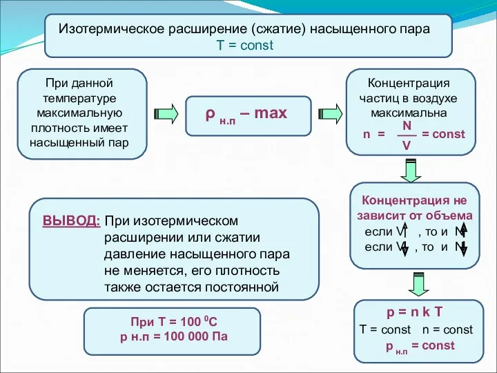 Изотермическое расширение (сжатие) насыщенного пара Т = const При данной