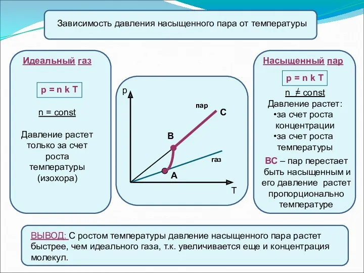 Зависимость давления насыщенного пара от температуры p T А В газ пар Идеальный