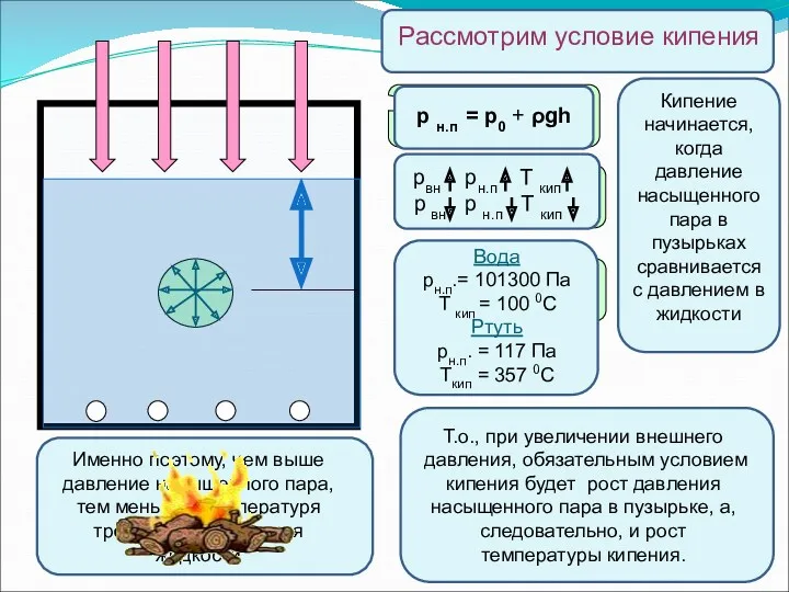 Атмосферное давление р0 Давление жидкости p = ρgh Давление насыщенного