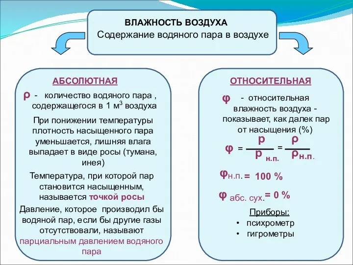 ВЛАЖНОСТЬ ВОЗДУХА Содержание водяного пара в воздухе АБСОЛЮТНАЯ ОТНОСИТЕЛЬНАЯ ρ - количество водяного