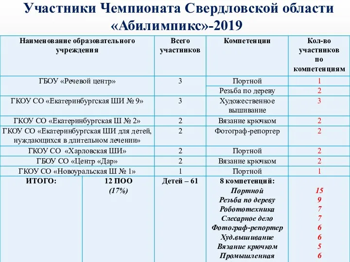 Участники Чемпионата Свердловской области «Абилимпикс»-2019