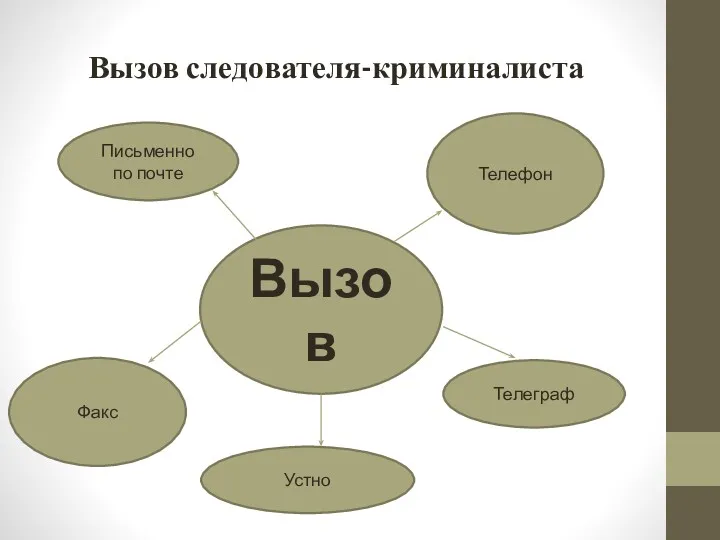 Вызов следователя-криминалиста Вызов Письменно по почте Телефон Устно Телеграф Факс