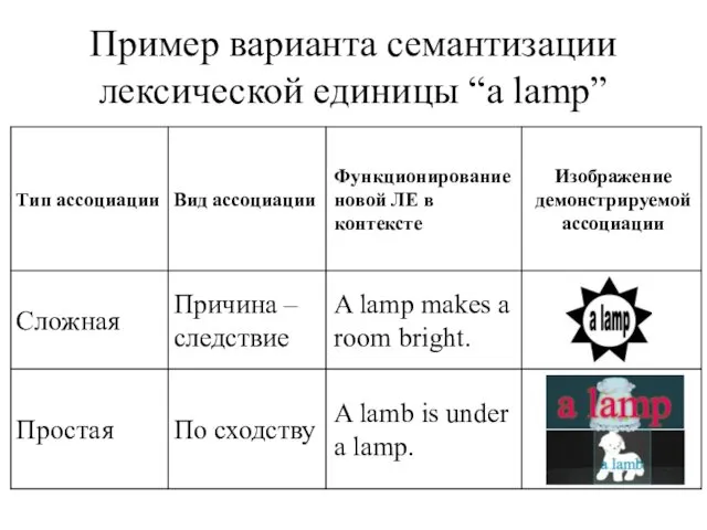 Пример варианта семантизации лексической единицы “a lamp”