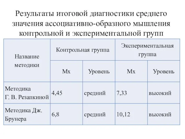 Результаты итоговой диагностики среднего значения ассоциативно-образного мышления контрольной и экспериментальной групп