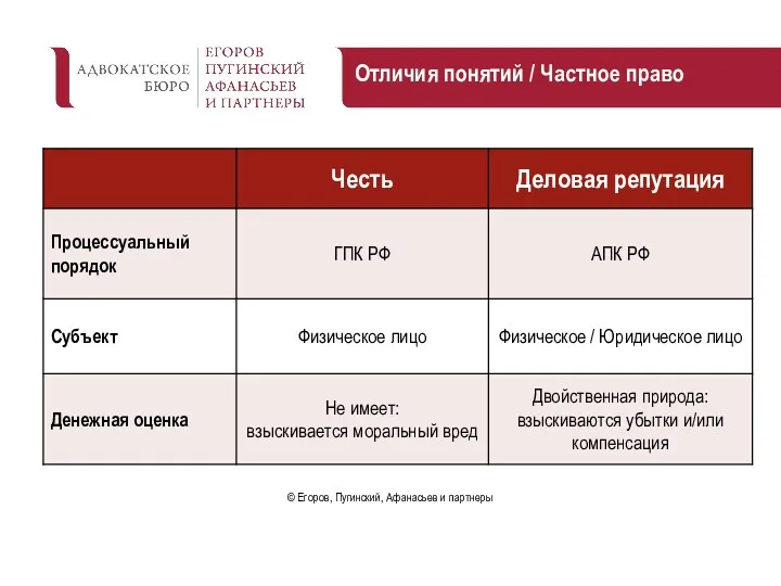 Отличия понятий / Частное право