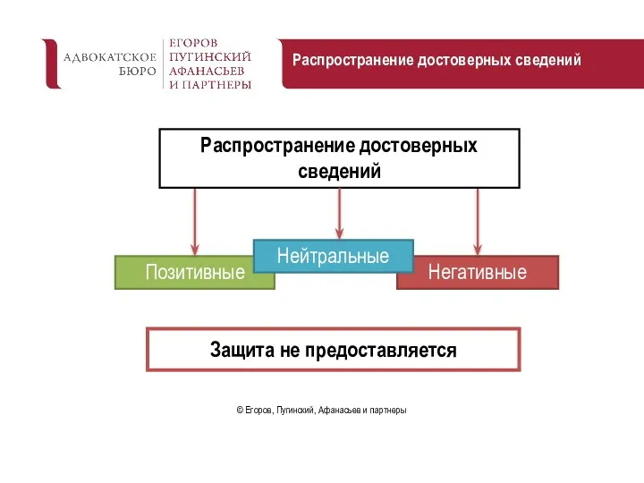 Распространение достоверных сведений Позитивные Негативные Защита не предоставляется Распространение достоверных сведений Нейтральные