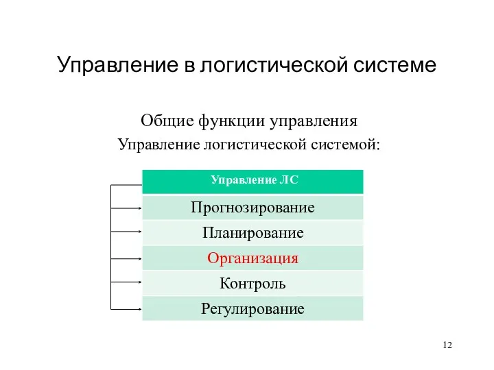 Управление в логистической системе Общие функции управления Управление логистической системой: