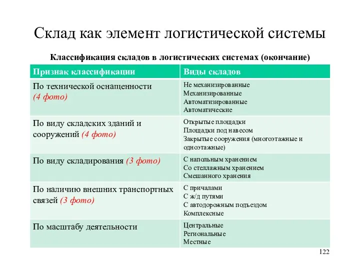 Склад как элемент логистической системы Классификация складов в логистических системах (окончание)