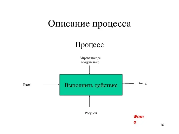 Описание процесса Процесс Выполнить действие Управляющее воздействие Ресурсы Вход Выход Фото