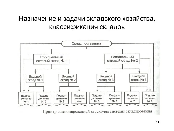 Назначение и задачи складского хозяйства, классификация складов