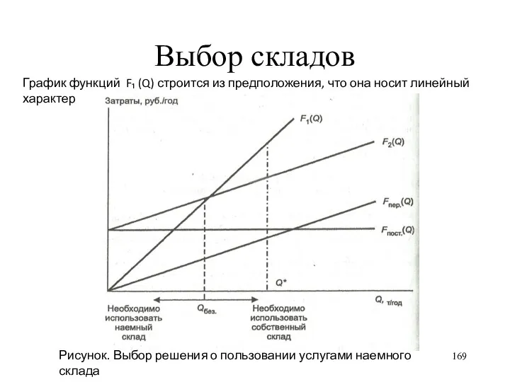 Выбор складов График функций F₁ (Q) строится из предположения, что она носит линейный