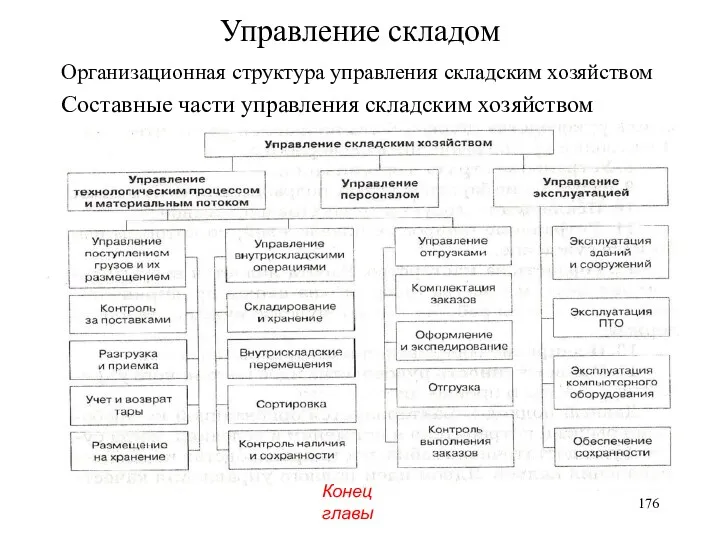 Управление складом Организационная структура управления складским хозяйством Составные части управления складским хозяйством Конец главы